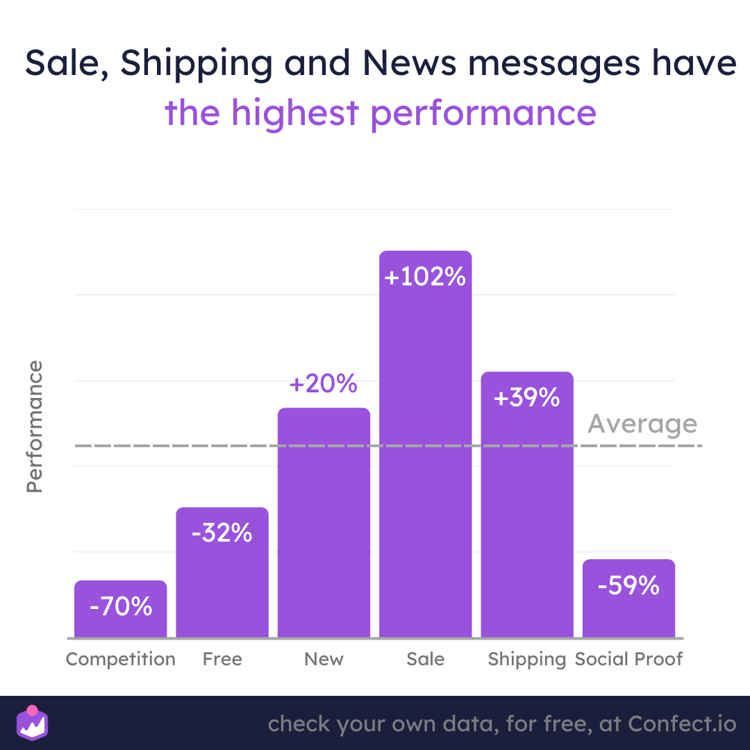 sales, shipping and new messages have the highest performance 