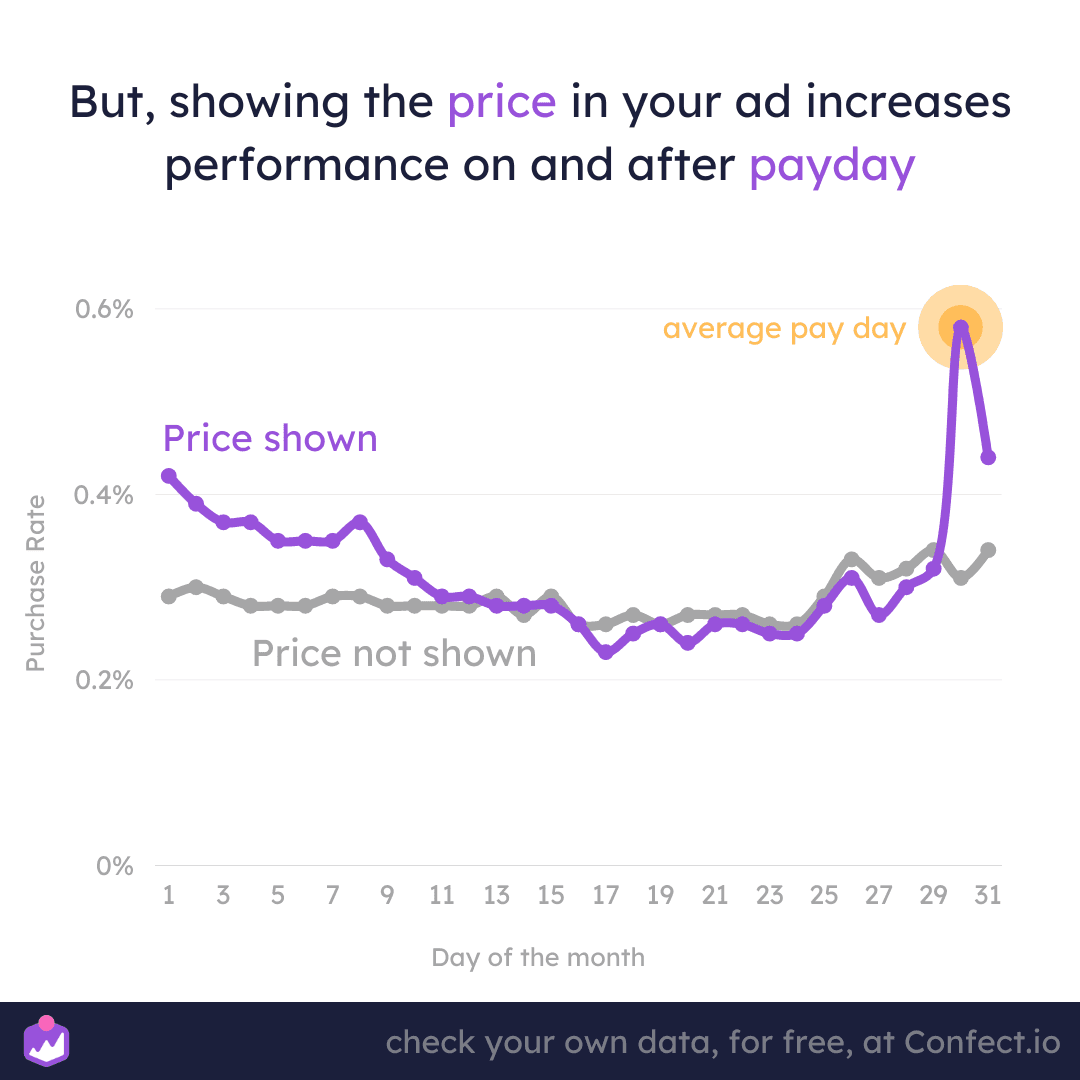 Purchase rate increases on pay day