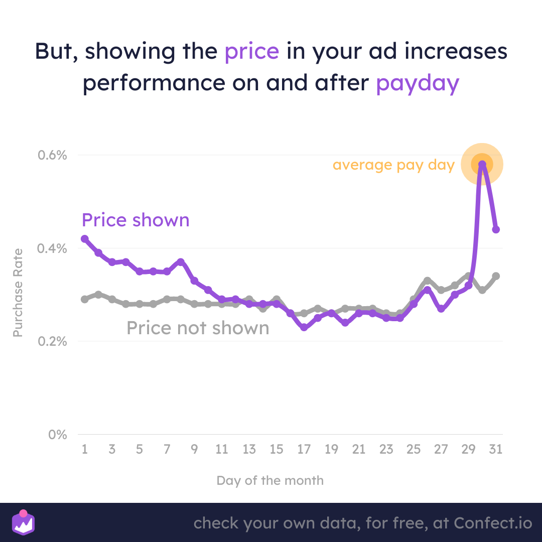 Purchase rate increases on pay day 