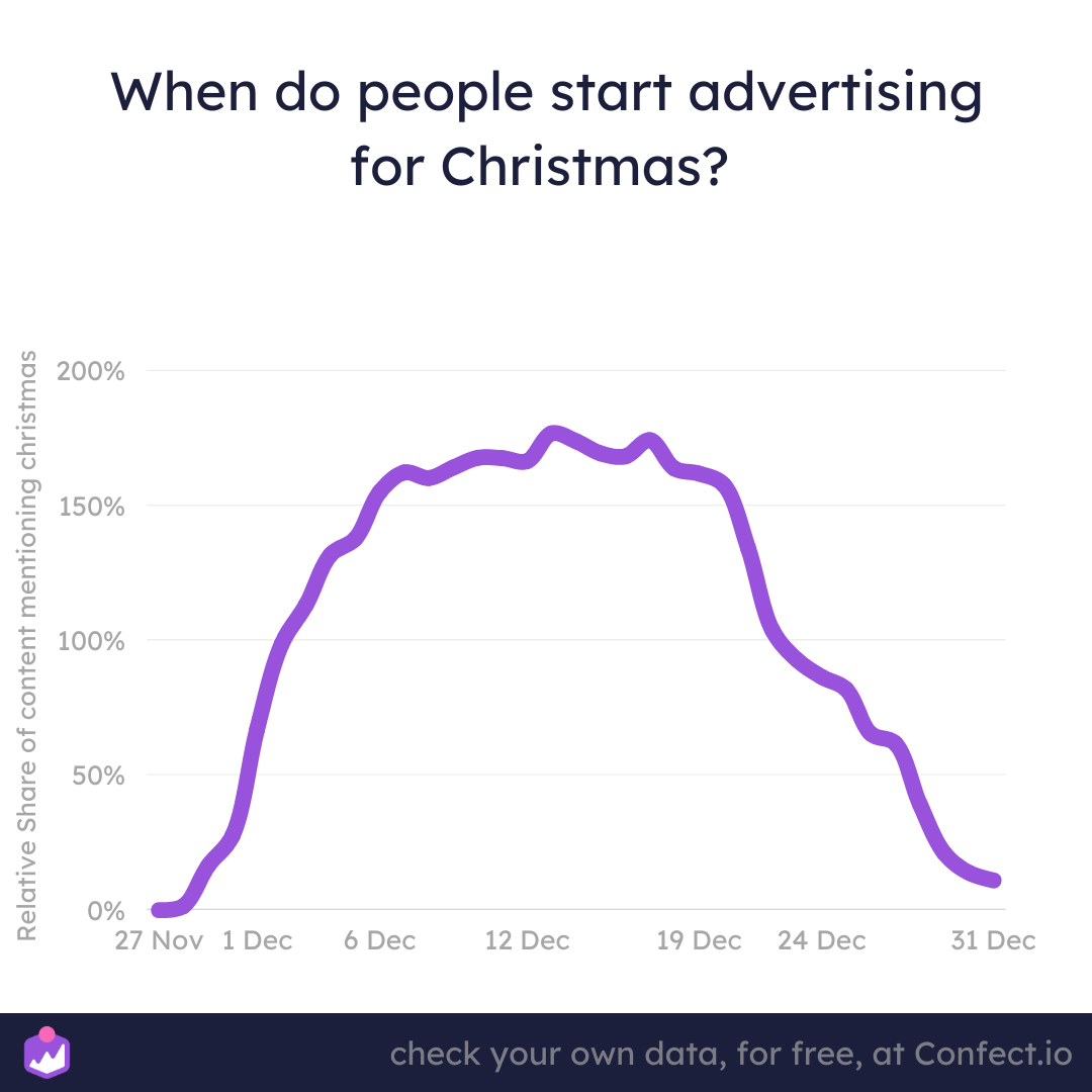 When do people start advertising for Christmas?