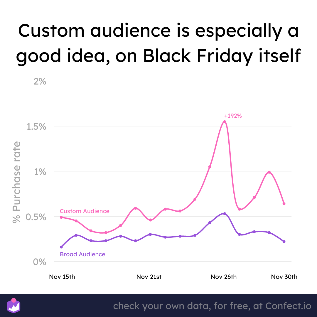 graph with custom audience use over the black Friday 