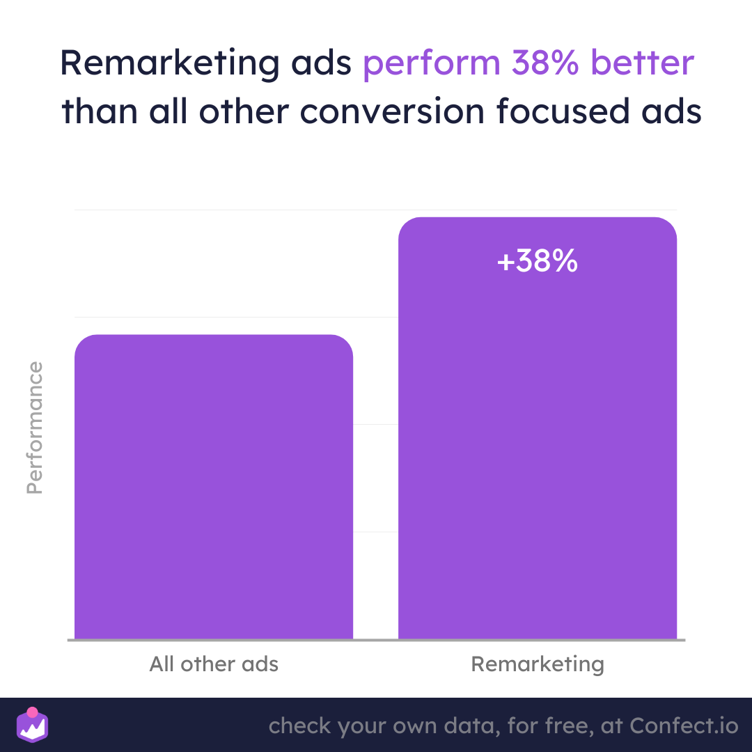 Remarketing ads outperform other conversion-focused ads