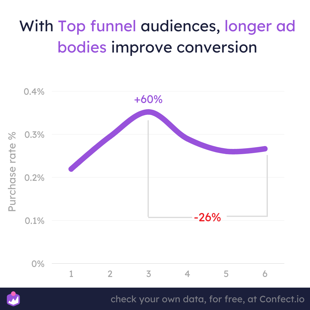 Use longer ad bodies for top funnel ads