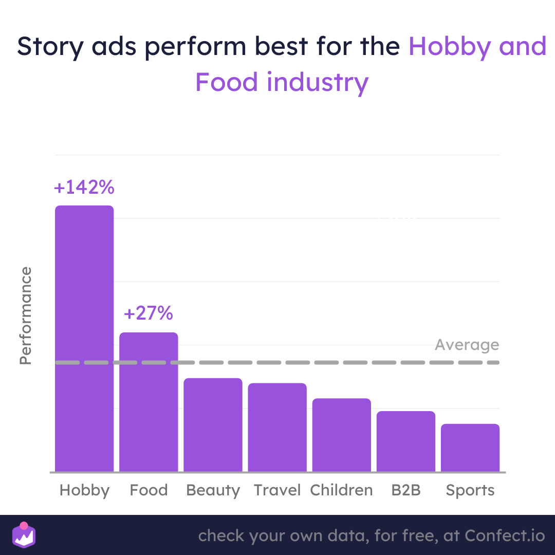 Story ads work great for food and hobby industries