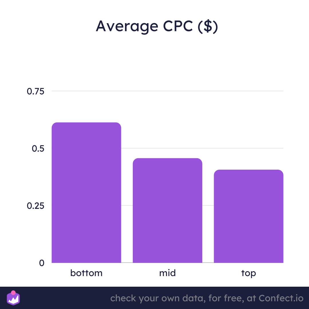 Facebook ads top performers have cheaper clicks