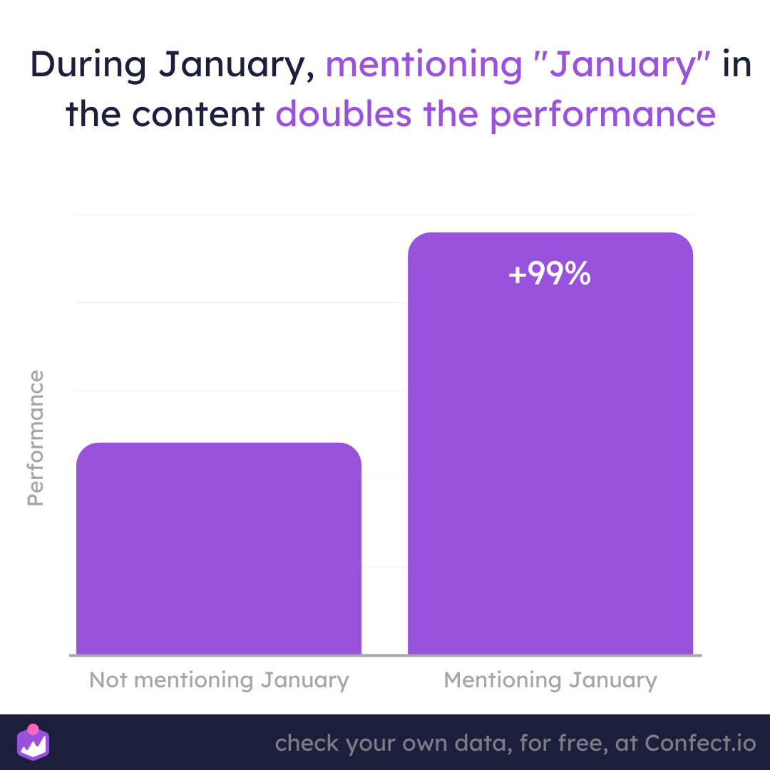 During January, mentioning "January" in the content doubles the performance
